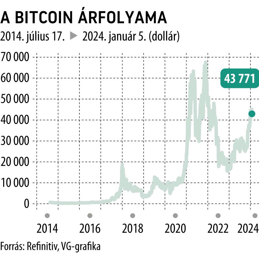 A Bitcoin árfolyama max
