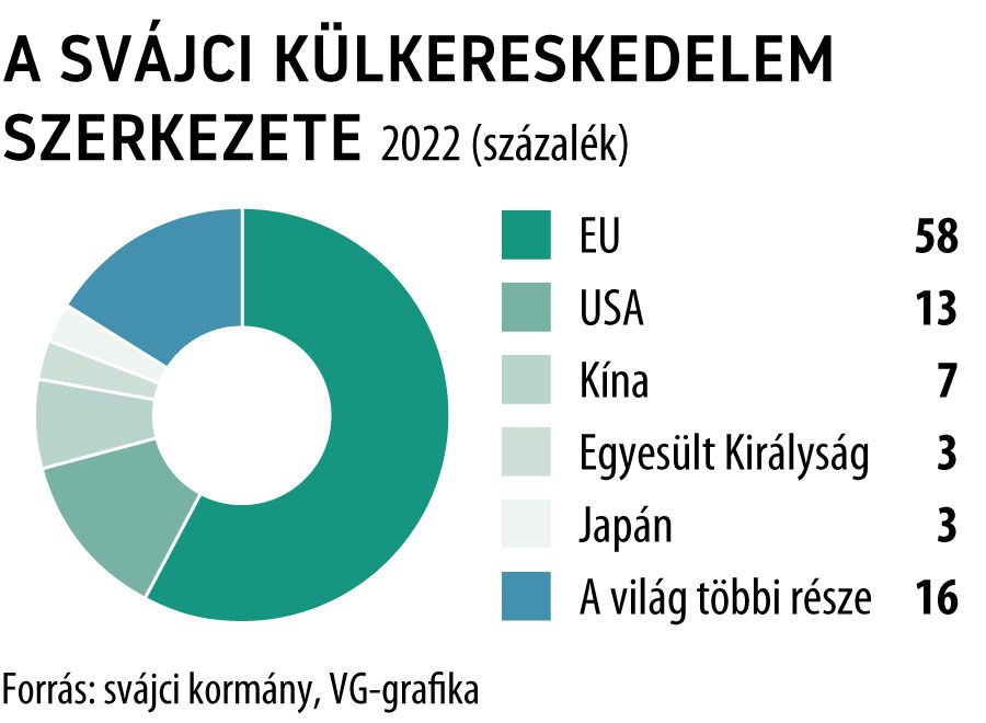 A svájci külkereskedelem szerkezete 2022
