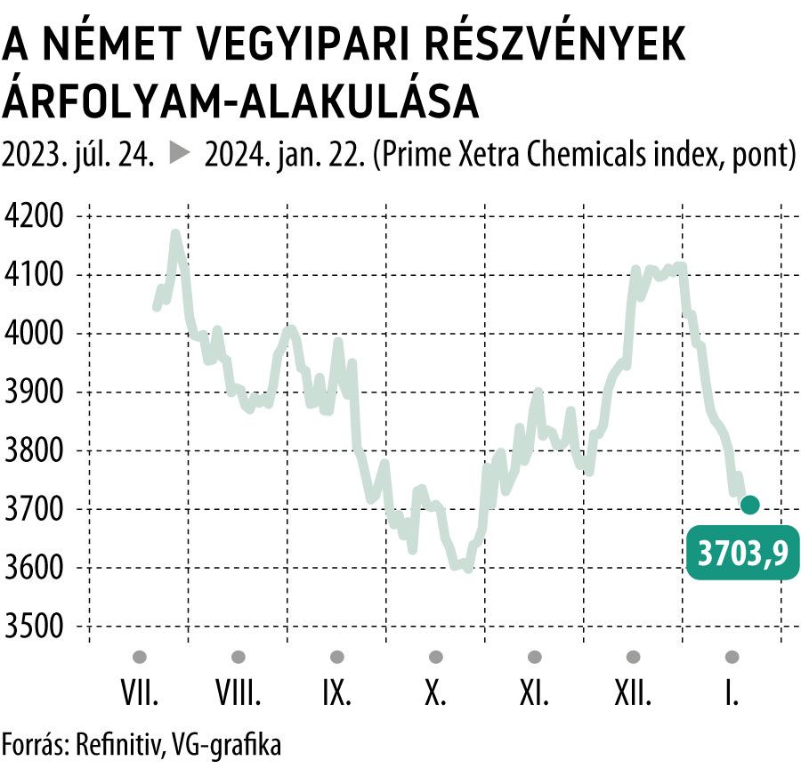 javított_A német vegyipari részvények árfolyam-alakulása
