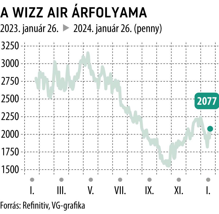 A Wizz air árfolyama 1 év

