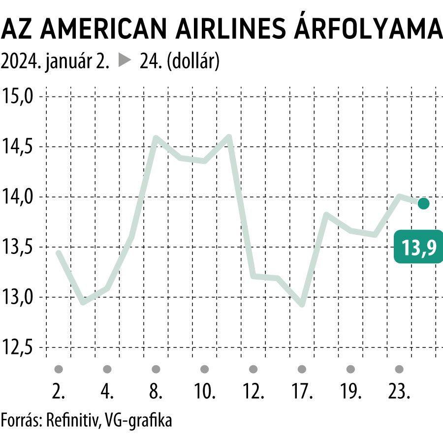 Az American Airlines árfolyama 2024-től

