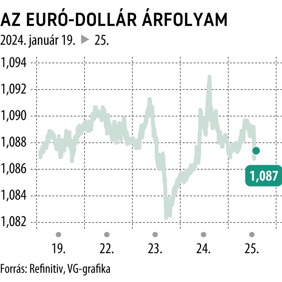 Az euró-dollár árfolyam 5 nap
