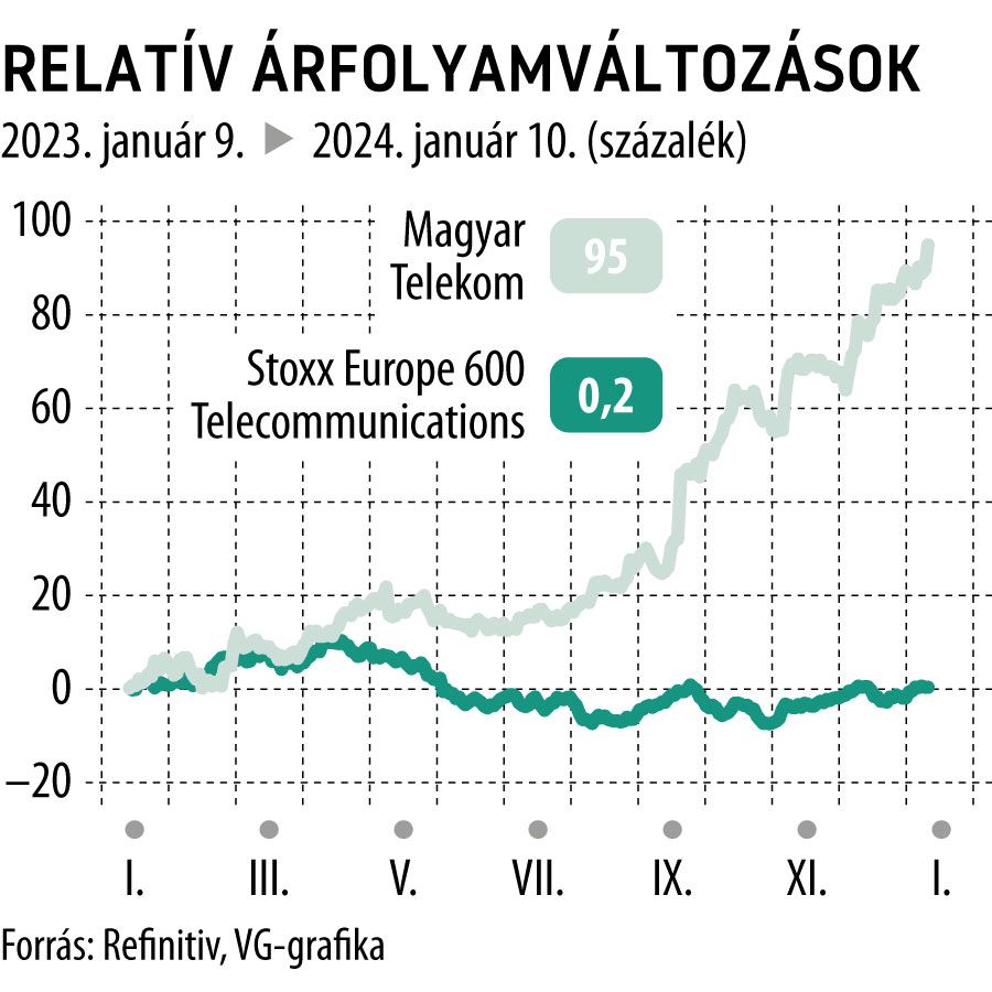 Relatív árfolyamváltozások 1 év
Magyar Telekom, Stoxx Europe 600 Telecommunications
