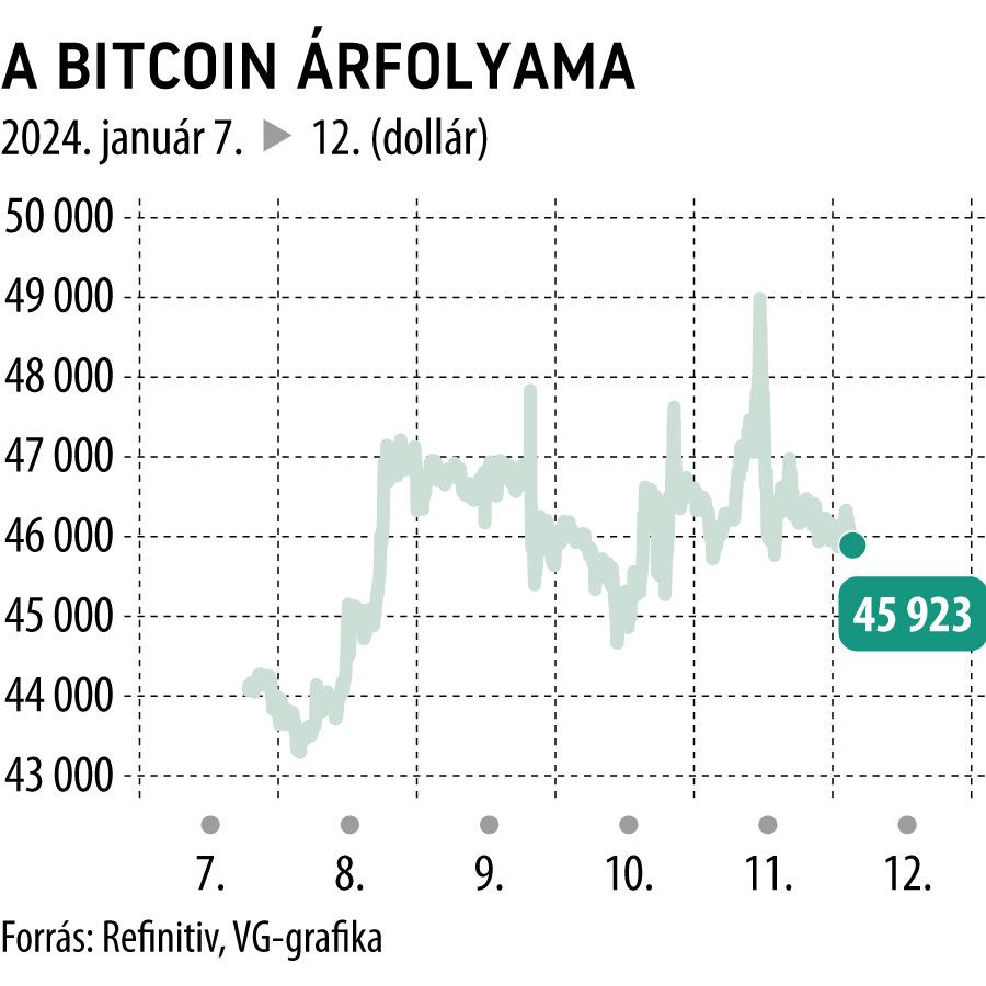 A Bitcoin árfolyama 5 nap
