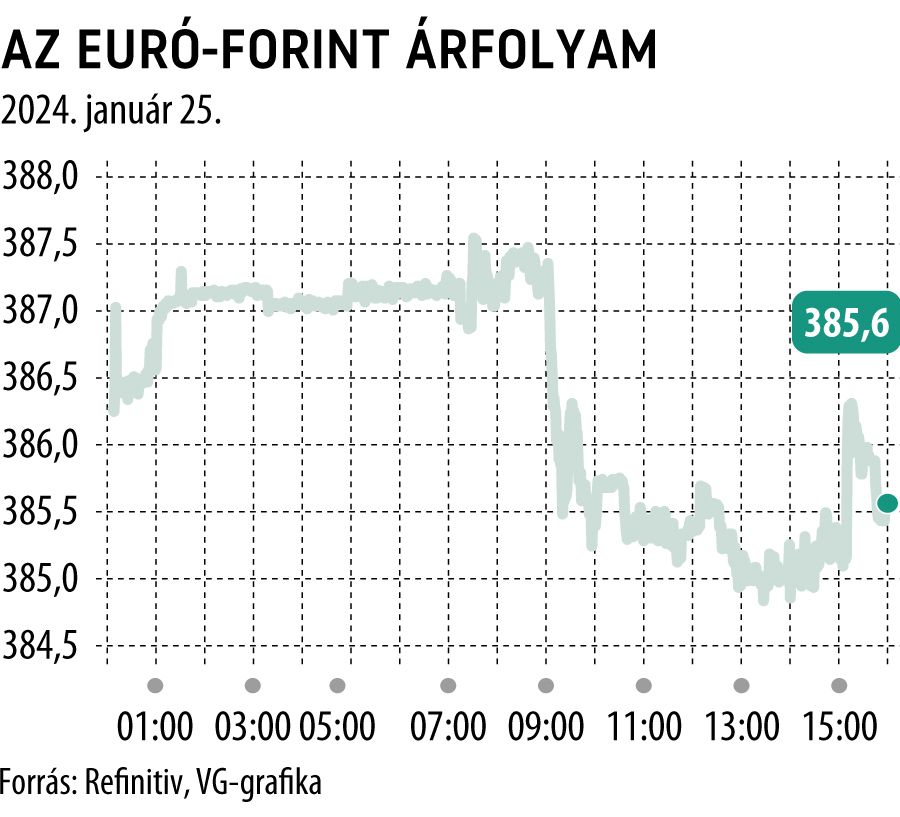 Az euró-forint árfolyam napi

