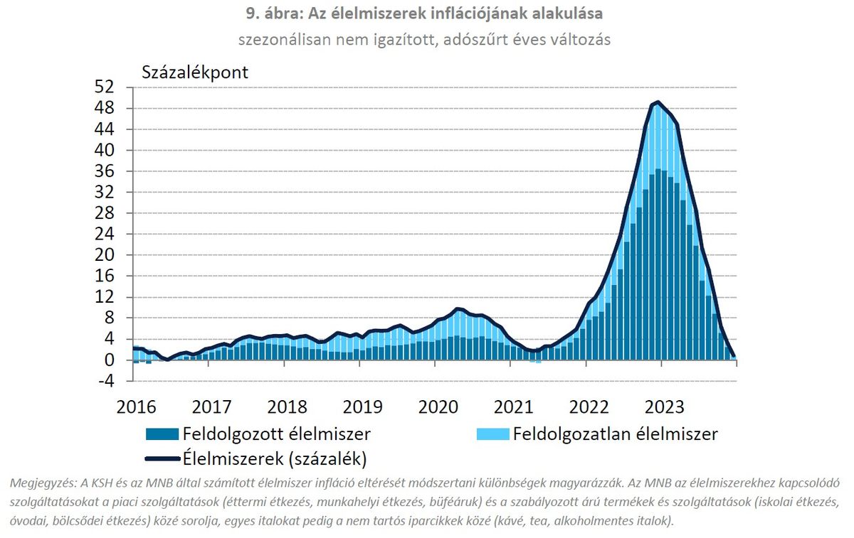 9 ábra Az élelmiszerek inflációjának alakulása
