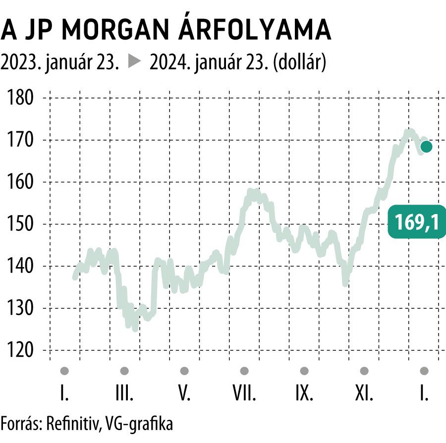 A JP Morgan árfolyama 1 év
