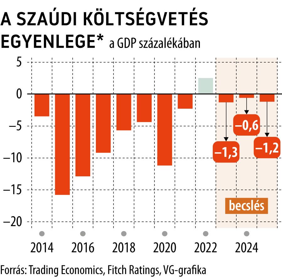 A szaúdi költségvetés egyenlege
