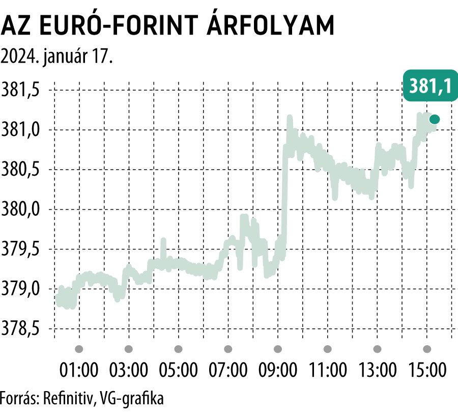 Az euró-forint árfolyam
