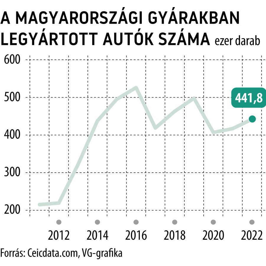 A magyarországi gyárakban legyártott autók száma
