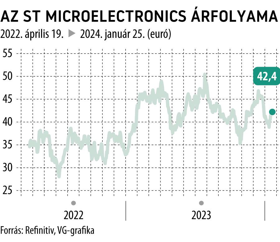 Az ST Microelectronics árfolyama
