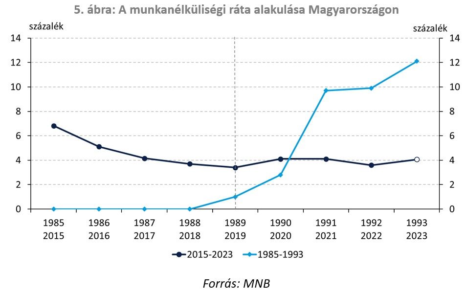 5. ábra: A munkanélküliségi ráta alakulása Magyarországon
