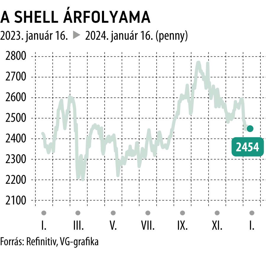 A Shell árfolyama 1 év

