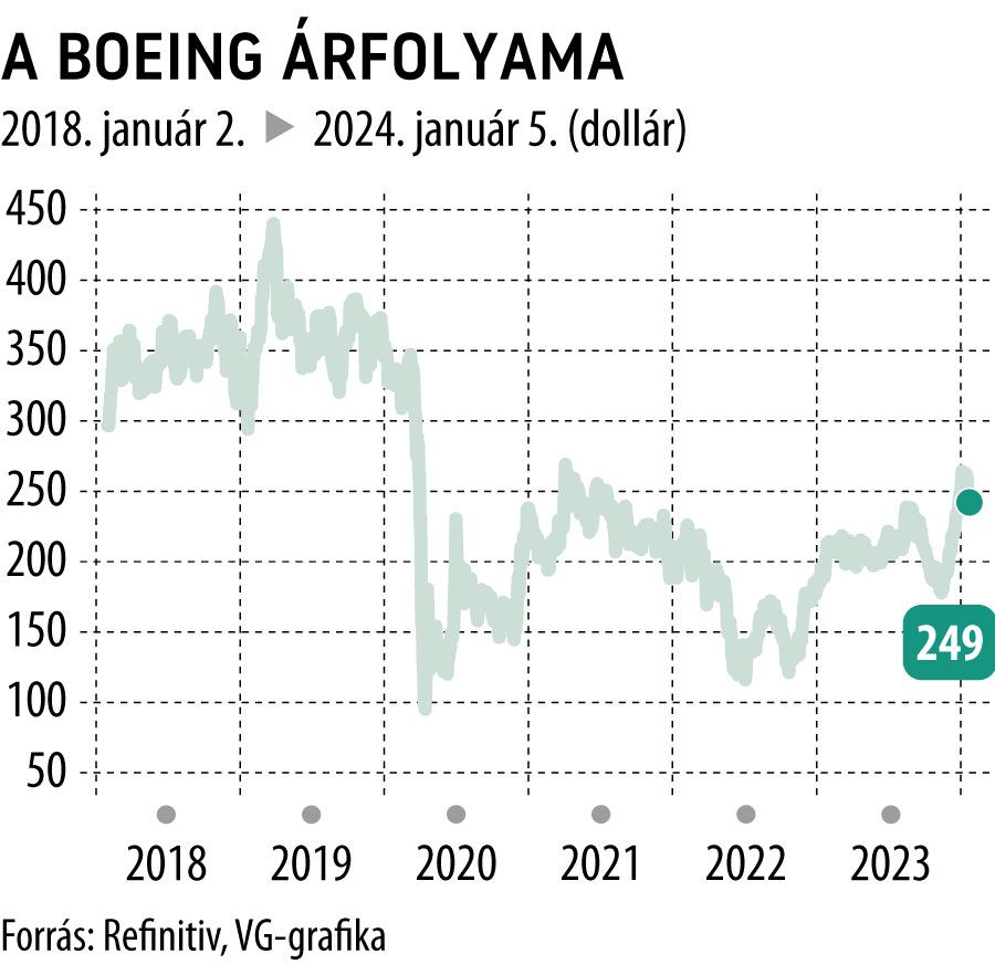 A Boeing árfolyama 2018-tól
