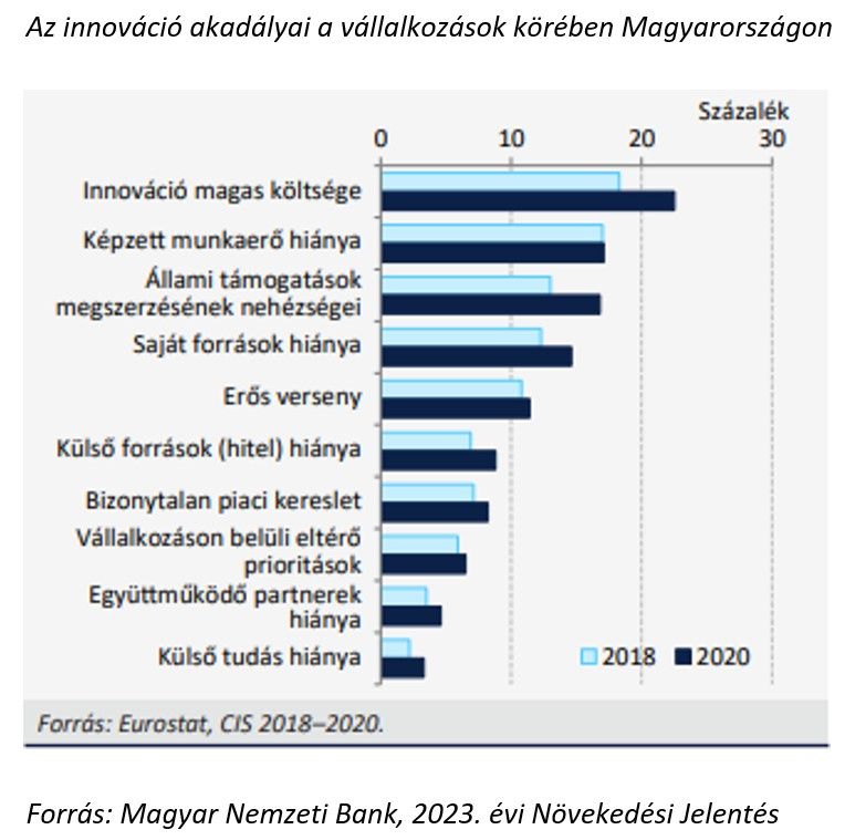 Az innováció akadályai a vállalkozások körében Magyarországon
