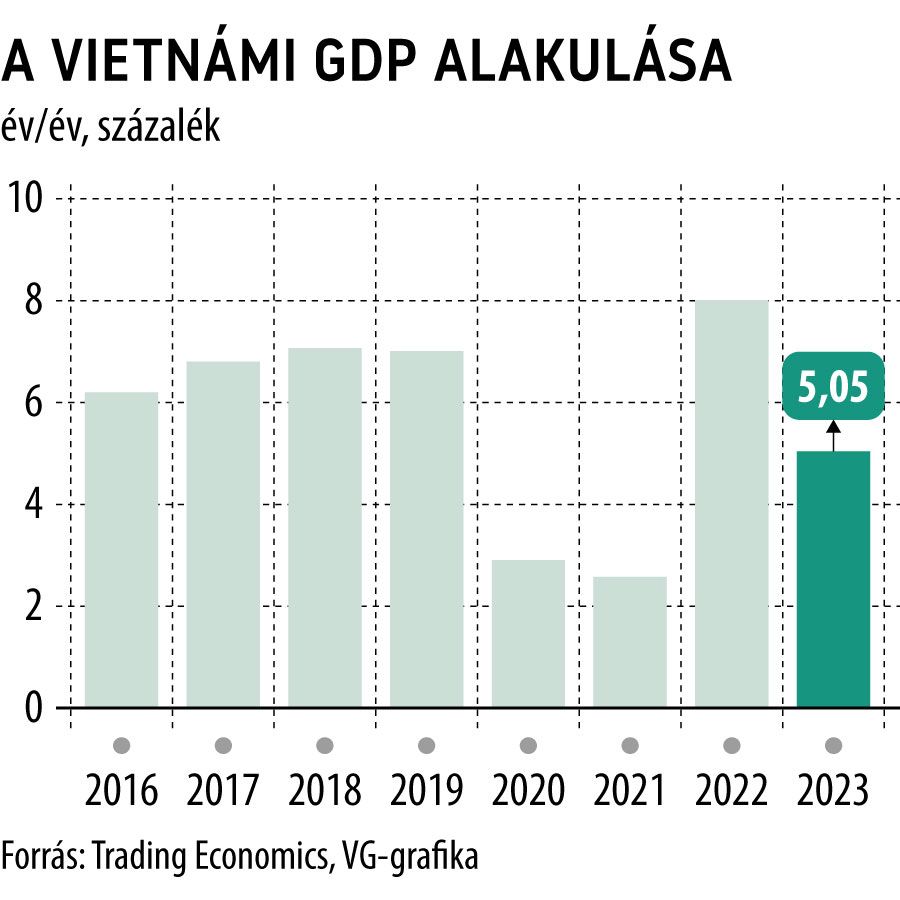 A vietnámi GDP alakulása
