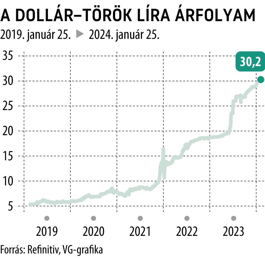 A dollár-török líra árfolyam 5 év

