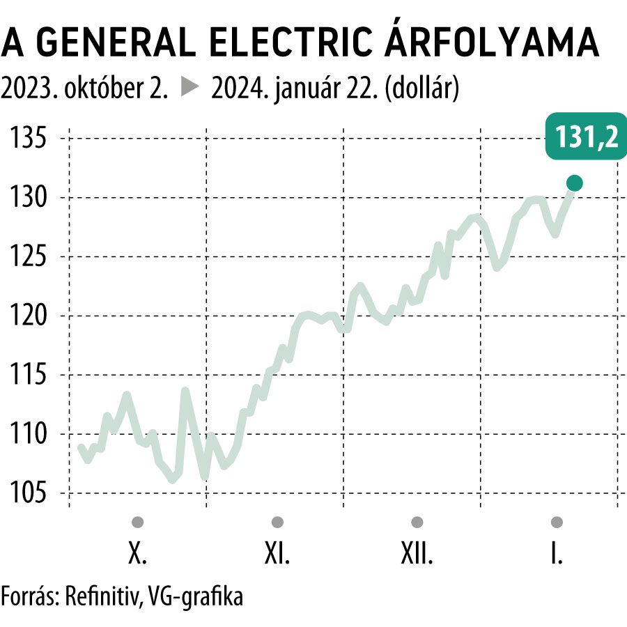 A General Electric árfolyama 2023. októbertől
