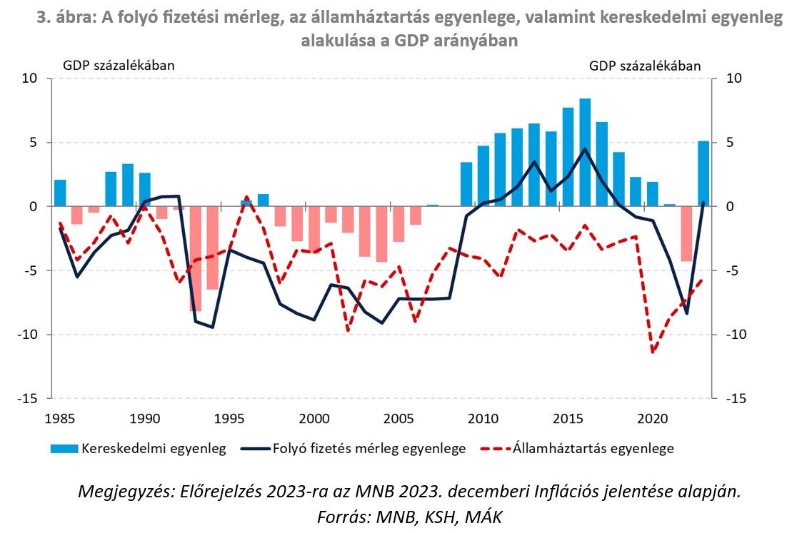 3. ábra: A folyó fizetési mérleg, az államháztartás egyenlege, valamint kereskedelmi egyenleg alakulása a GDP arányában
