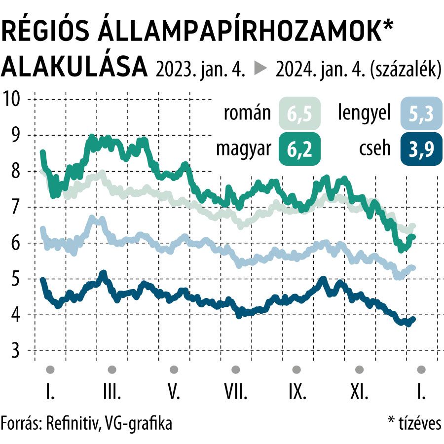Régiós állampapírhozamok alakulása
1 év
