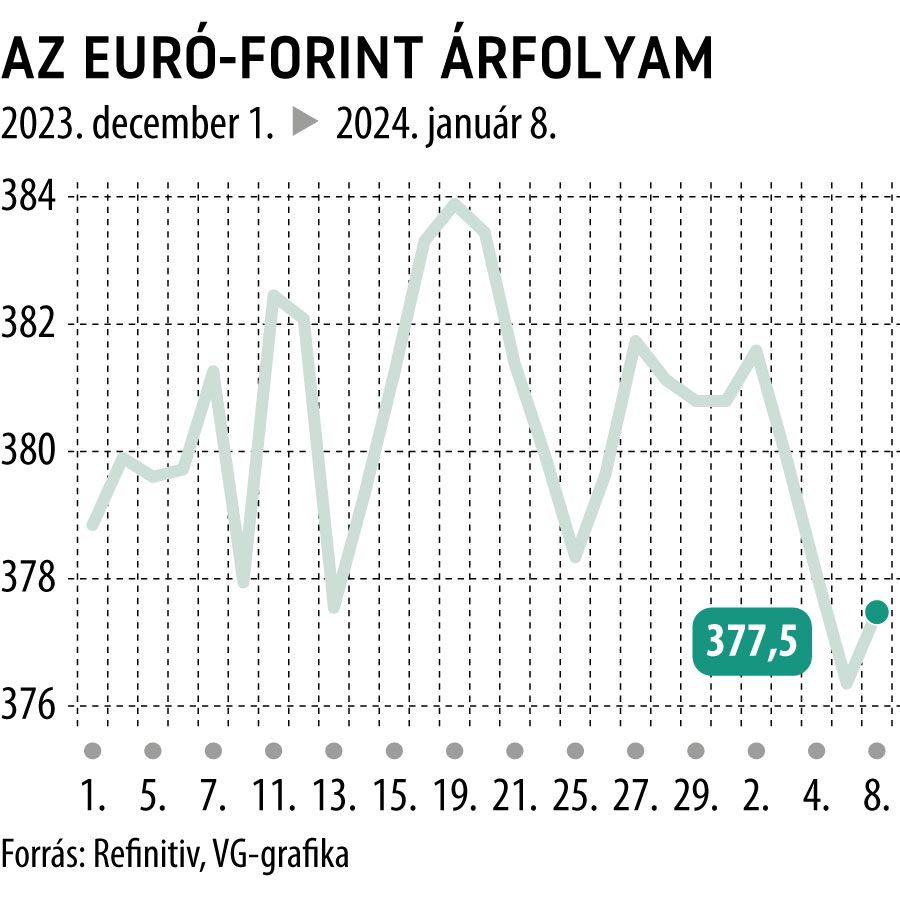 Az euró-forint árfolyam 2023. december 1-től
