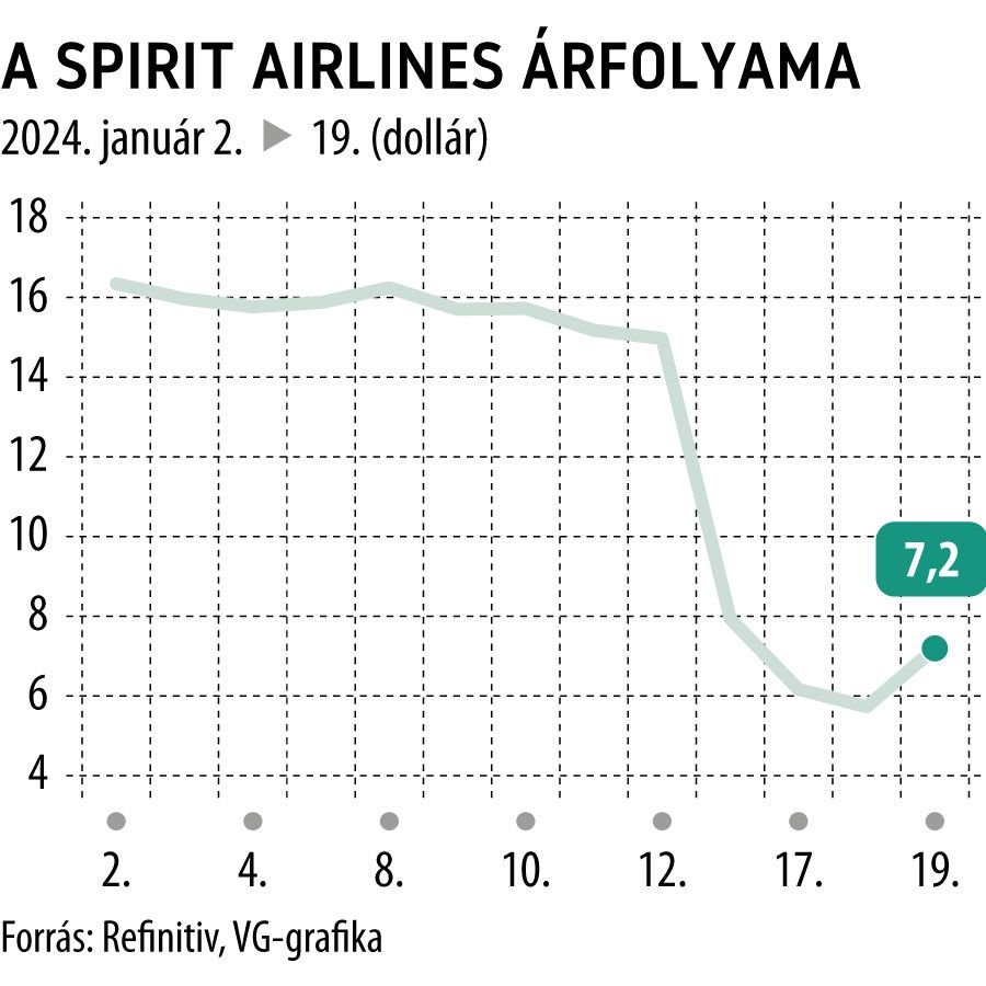 A Spirit Airlines árfolyama 2024-től
