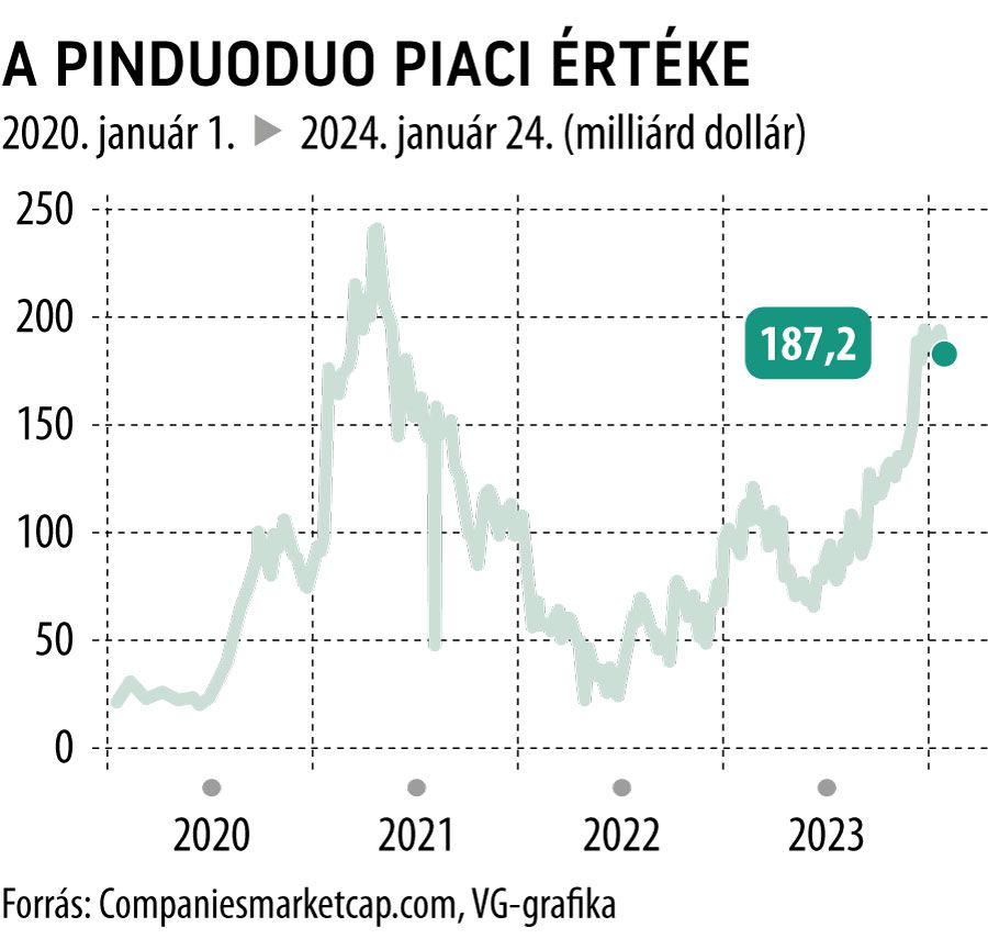 A Pinduoduo piaci értéke 2020-tól
