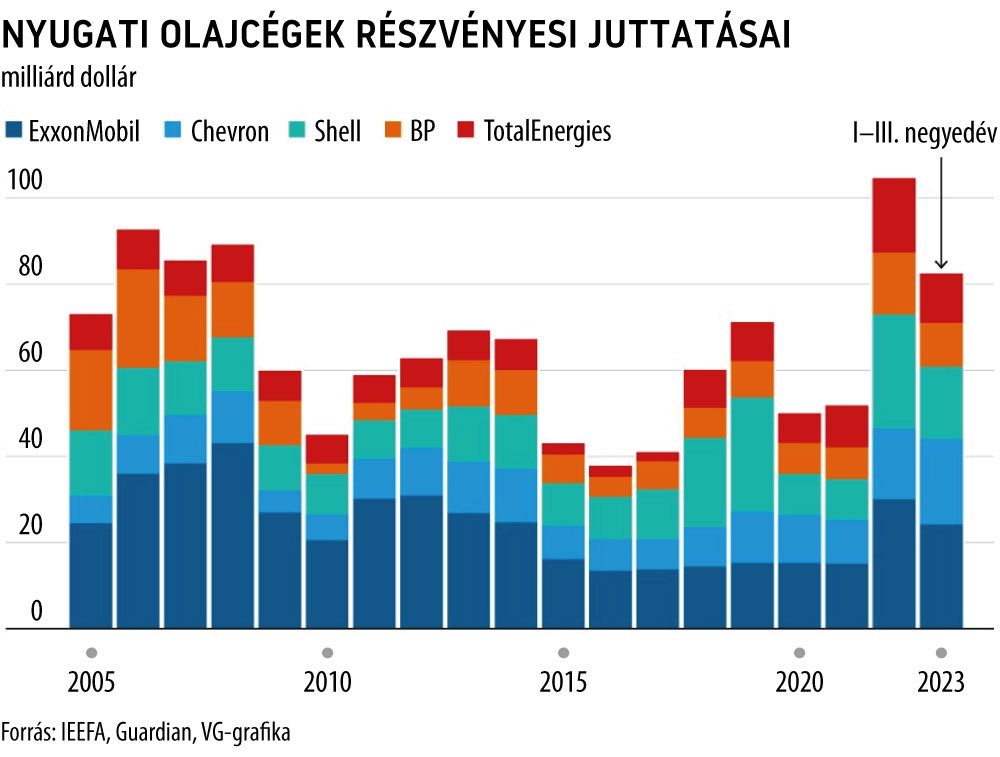 Nyugati olajcégek részvényesi juttatásai
