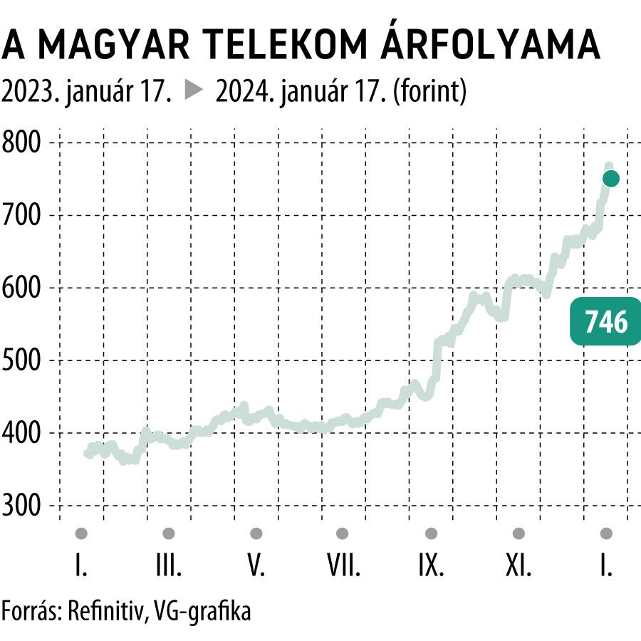 A Magyar Telekom árfolyama 1 év
