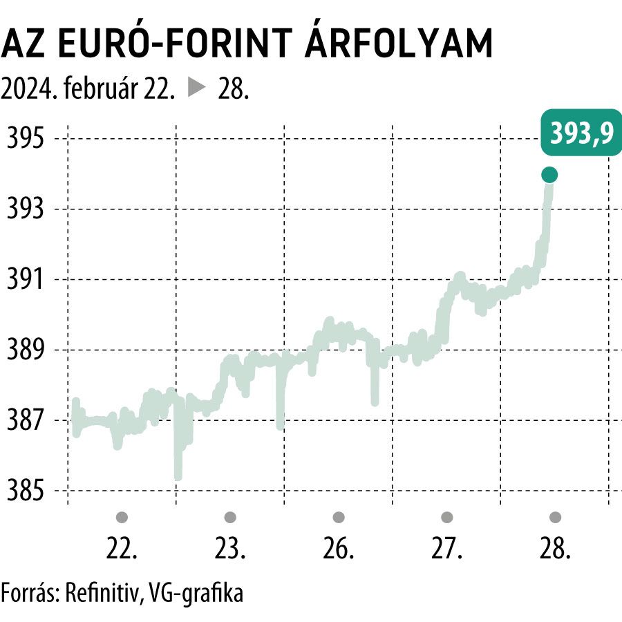 Az euró-forint árfolyam 5 nap
