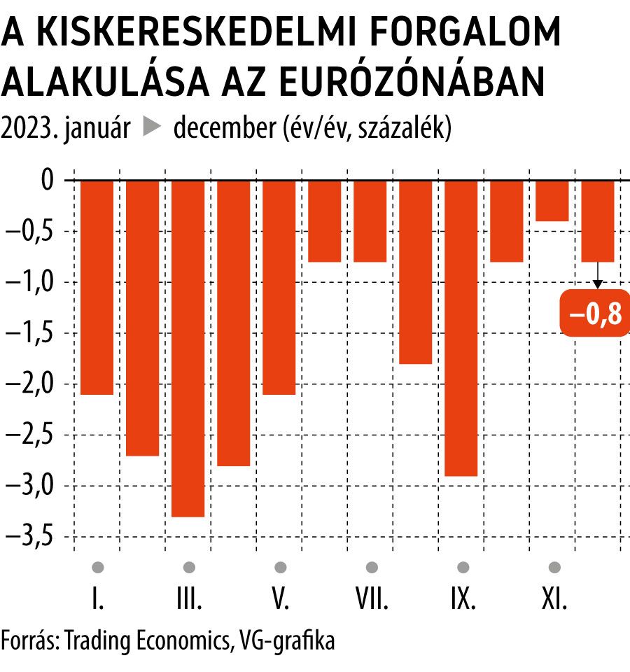 A kiskereskedelmi forgalom alakulása az eurózónában 2023
