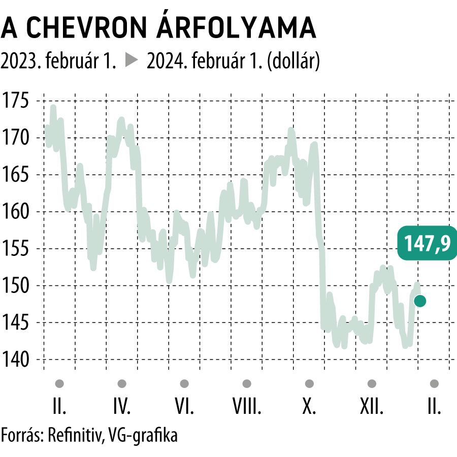 A Chevron árfolyama 1 év
