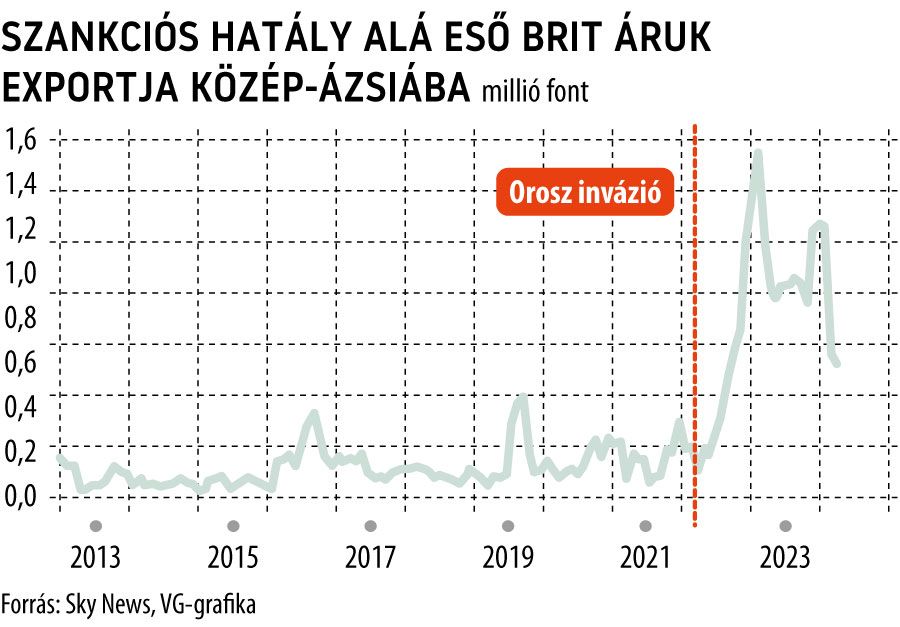 Szankciós hatály alá eső brit áruk exportja Közép-Ázsiába
