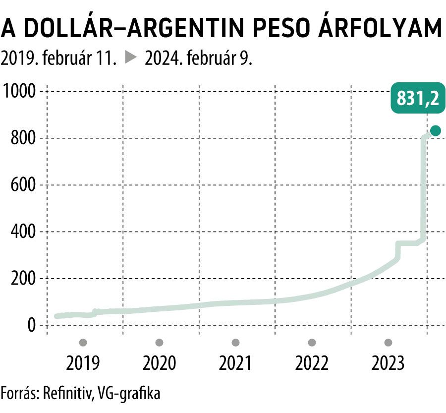A dollár-argentin peso árfolyam 5 év
