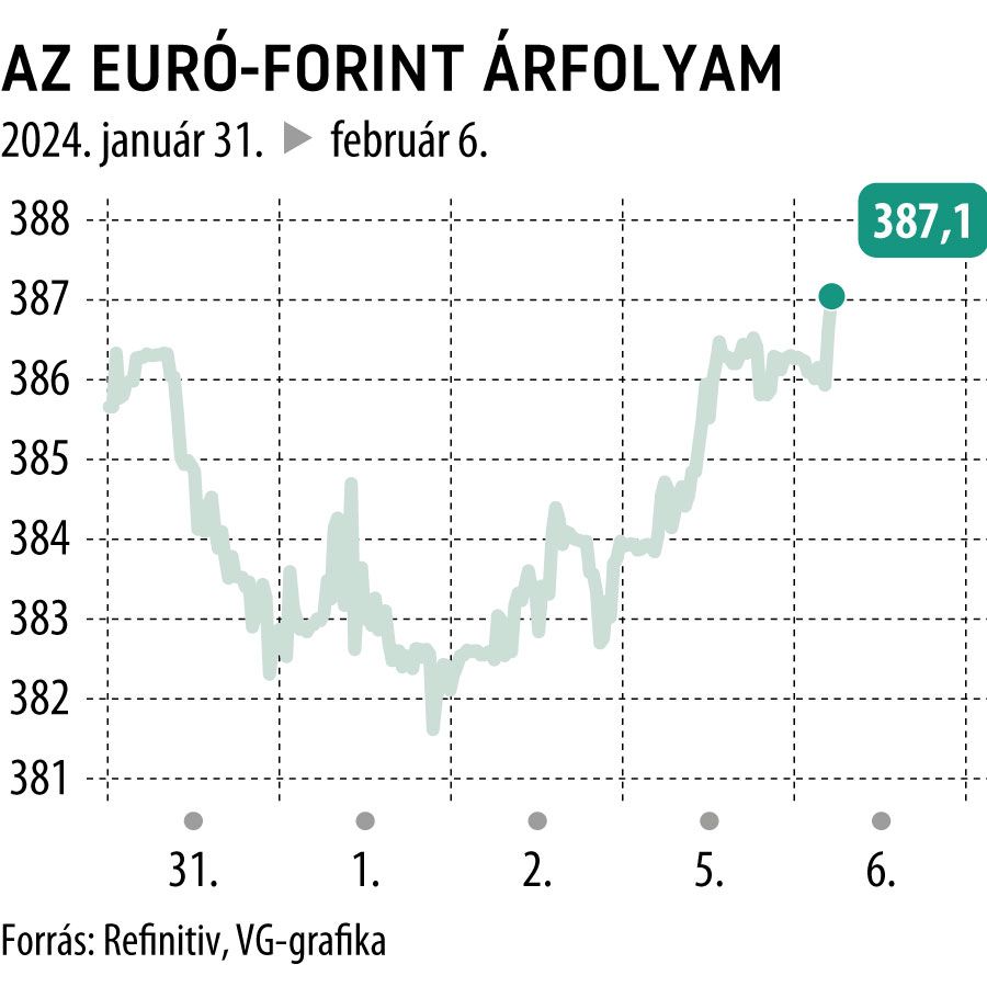 Az euró-forint árfolyam 5 nap
