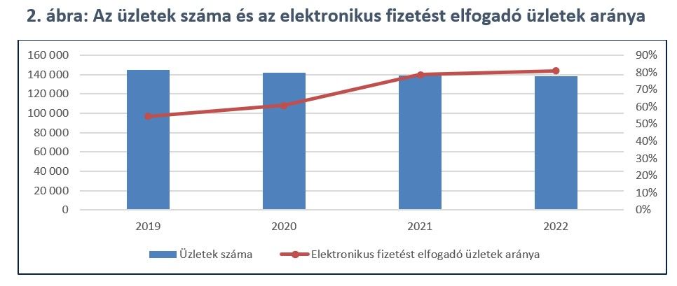 2. ábra: Az üzletek száma és az elektronikus fizetést elfogadó üzletek aránya
