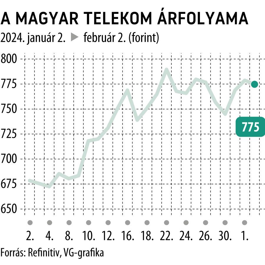 A Magyar Telekom árfolyama 2024-től
