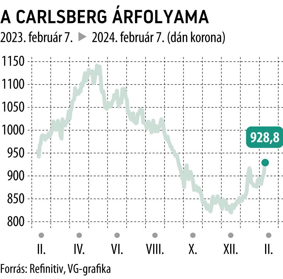 A Carlsberg árfolyama 1 év
