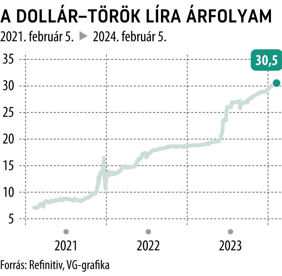 A dollár-török líra árfolyam 3 év
