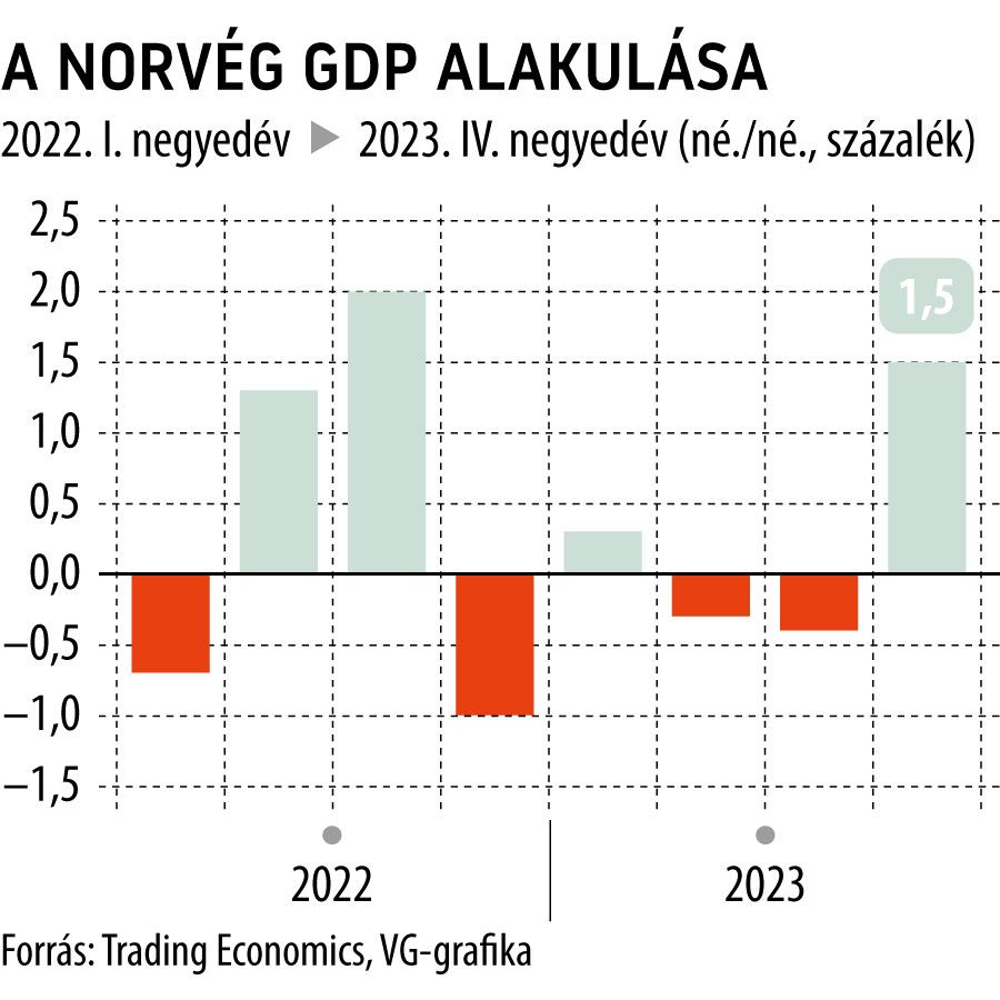 A norvég GDP alakulása
