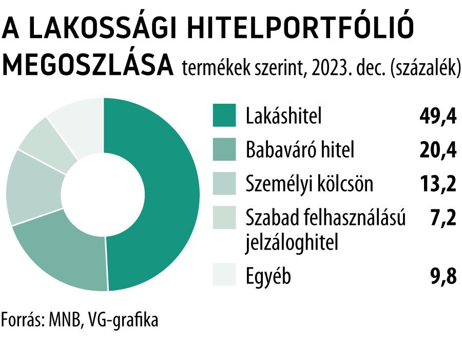 A lakossági hitelportfólió megoszlása termékek szerint 2023. december
