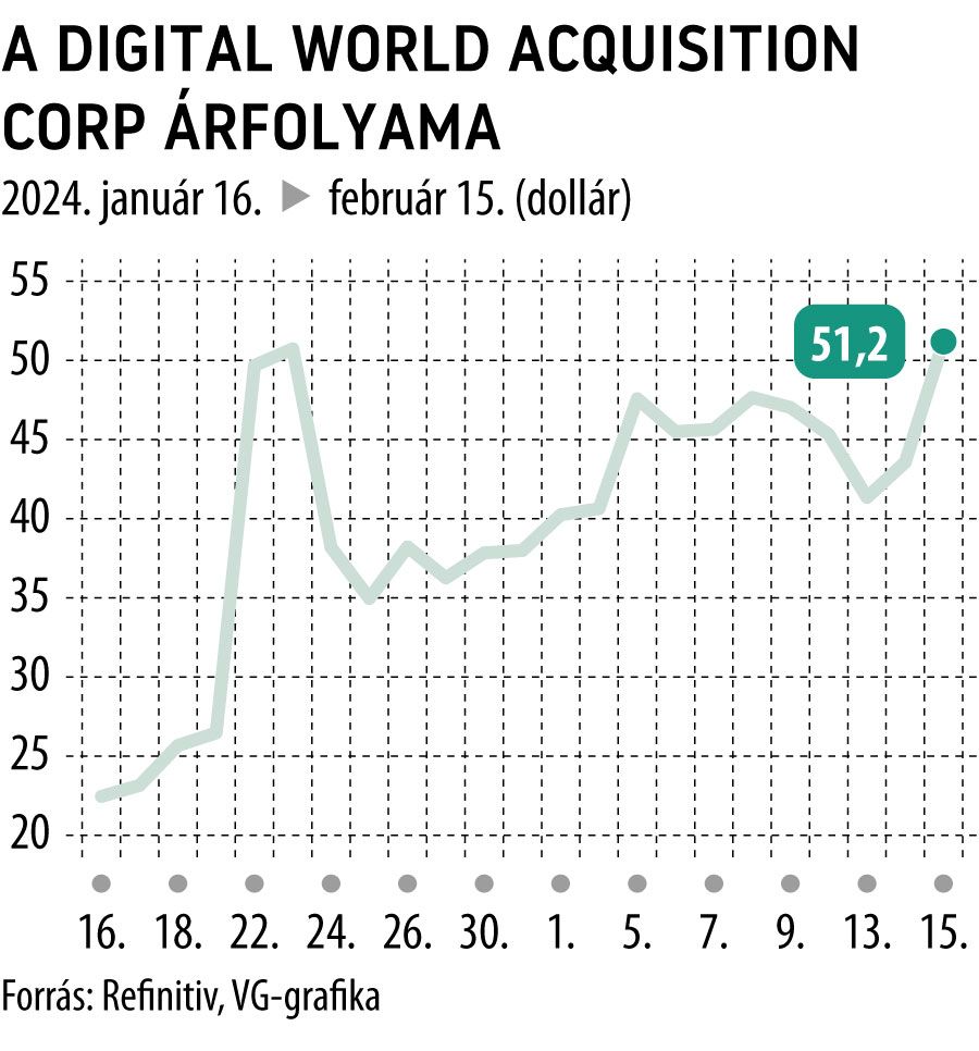 A Digital World Acquisition Corp árfolyama 1 hó
