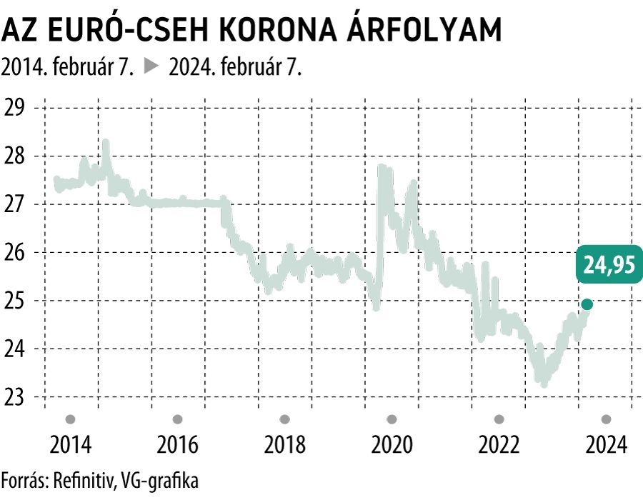 Az euró-cseh korona árfolyam 10 év

