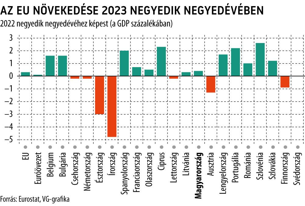 Az EU növekedése 2023 negyedik negyedévében
2022 negyedik negyedévéhez képest
