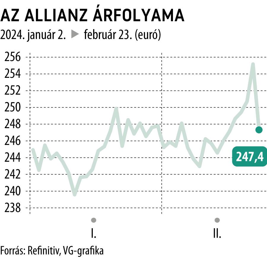 Az Allianz árfolyama 2024-től
