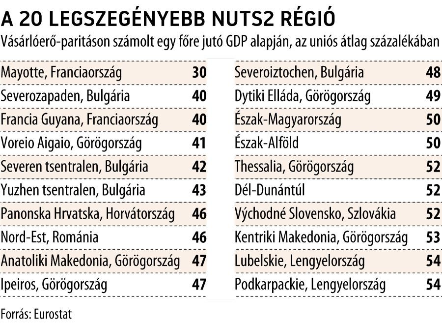 A 20 legszegényebb Nuts2 régió
