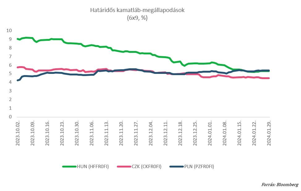 Határidős kamatláb-megállapodások
