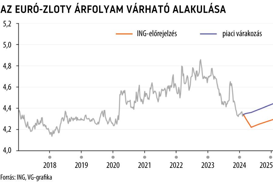 Az euró-zloty árfolyam várható alakulása 2017-től

