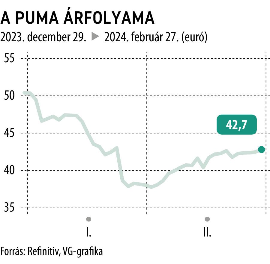A Puma árfolyama 2023. december 29-től
