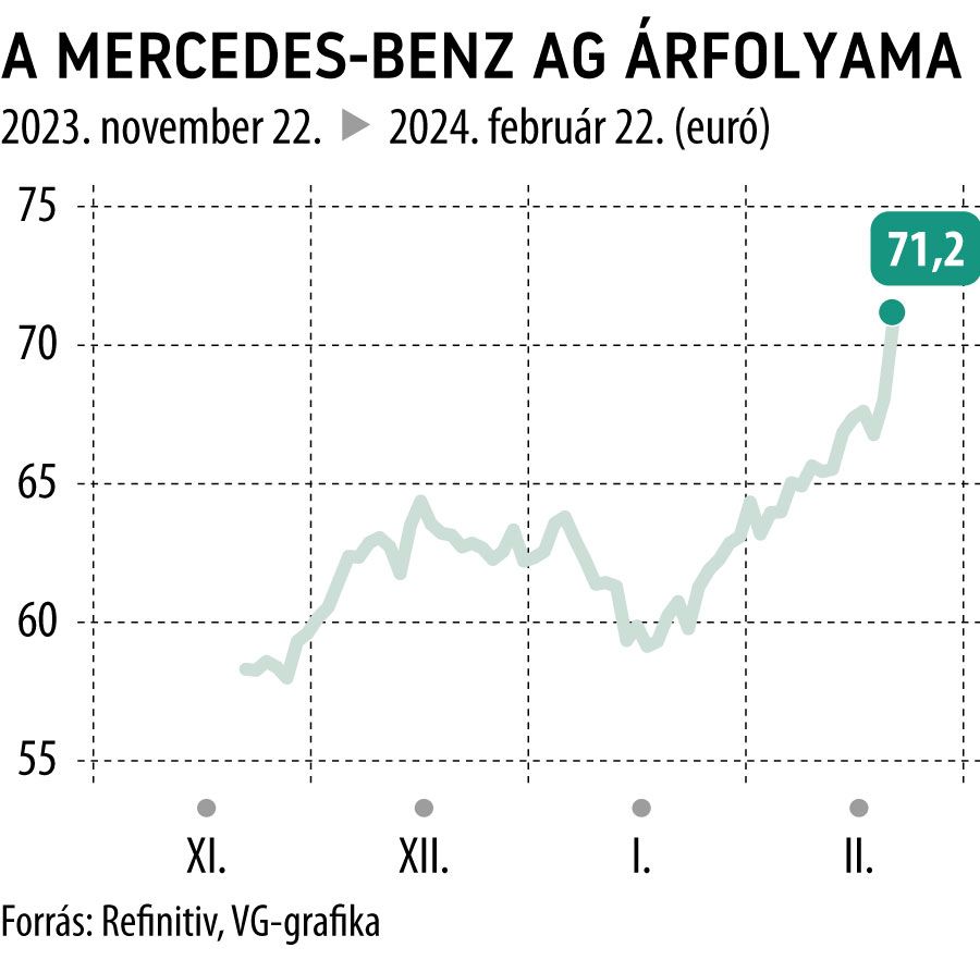 A Mercedes-Benz AG árfolyama 3 hó

